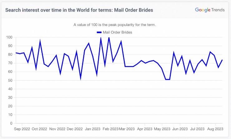 Mail order brides - Google trends